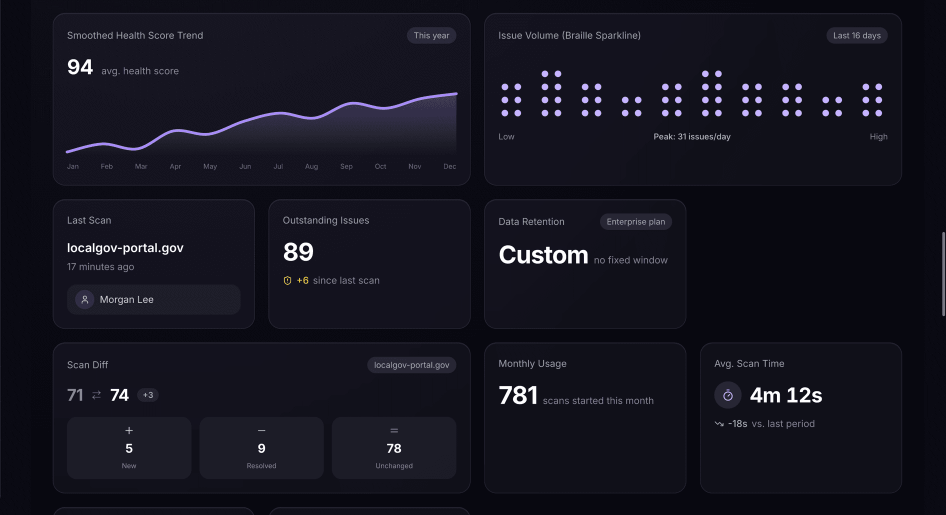TrustScans health score trend showing accessibility score rising over the year alongside daily issue volume