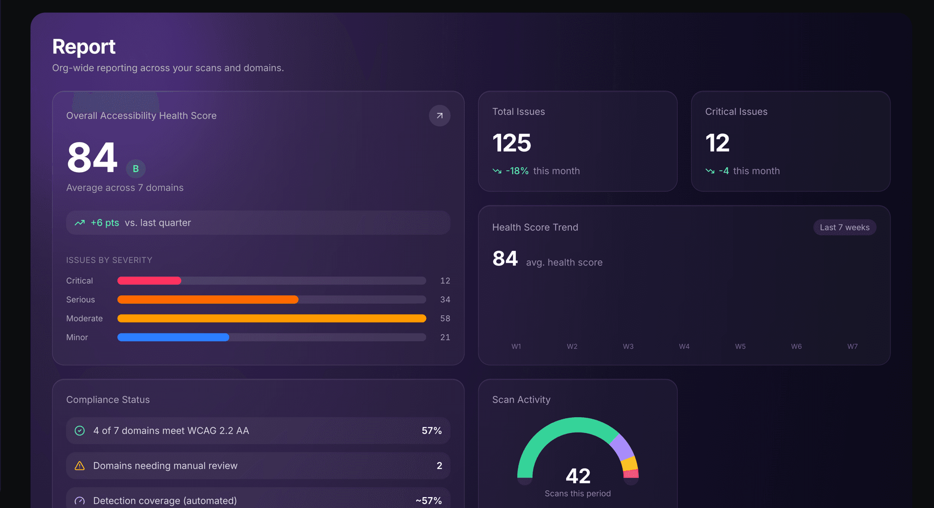 TrustScans accessibility report showing an overall health score of 84, a +6 point improvement vs. last quarter, and a severity breakdown of critical, serious, moderate, and minor issues