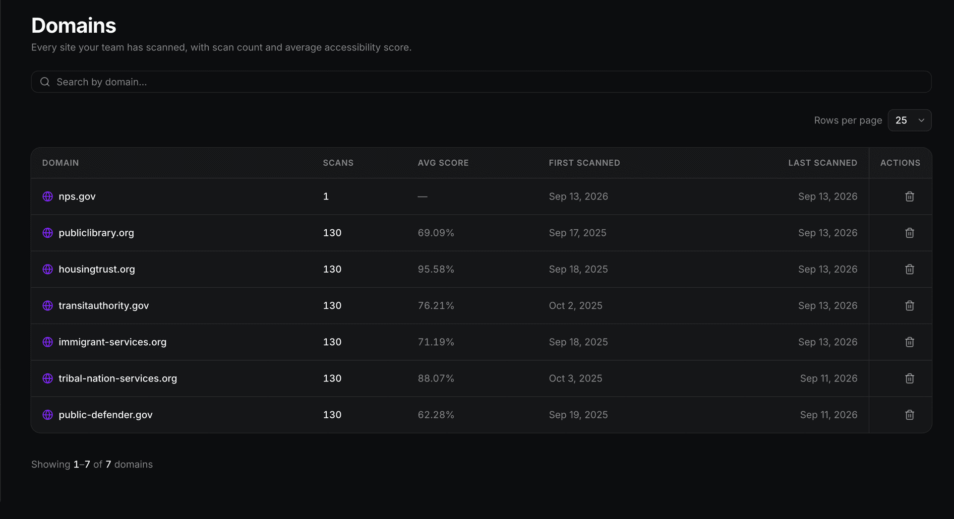 TrustScans domains list showing every client site tracked in one place with scan counts and average accessibility scores